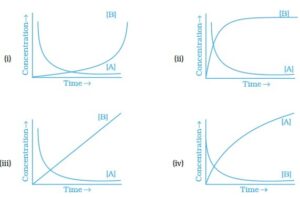 chemical kinetics MCQs