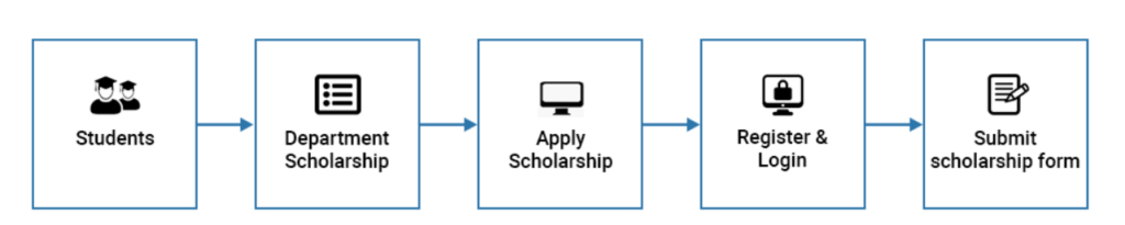 Odisha State Scholarships 2024: How to Apply